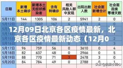 北京各区疫情最新动态报告(12月09日更新)